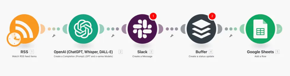 Make.com workflow for converting blog posts to LinkedIn content via RSS and AI