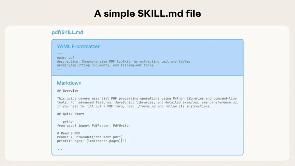 Claude Skill folder structure showing SKILL.md file with metadata and instructions