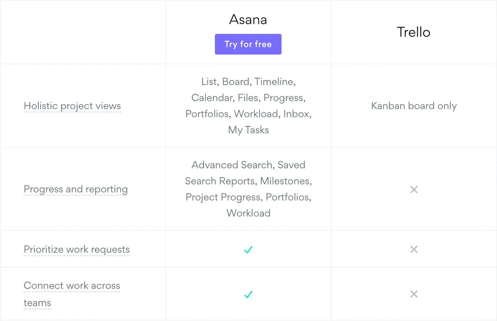 Asana landing page with Trello comparison charts