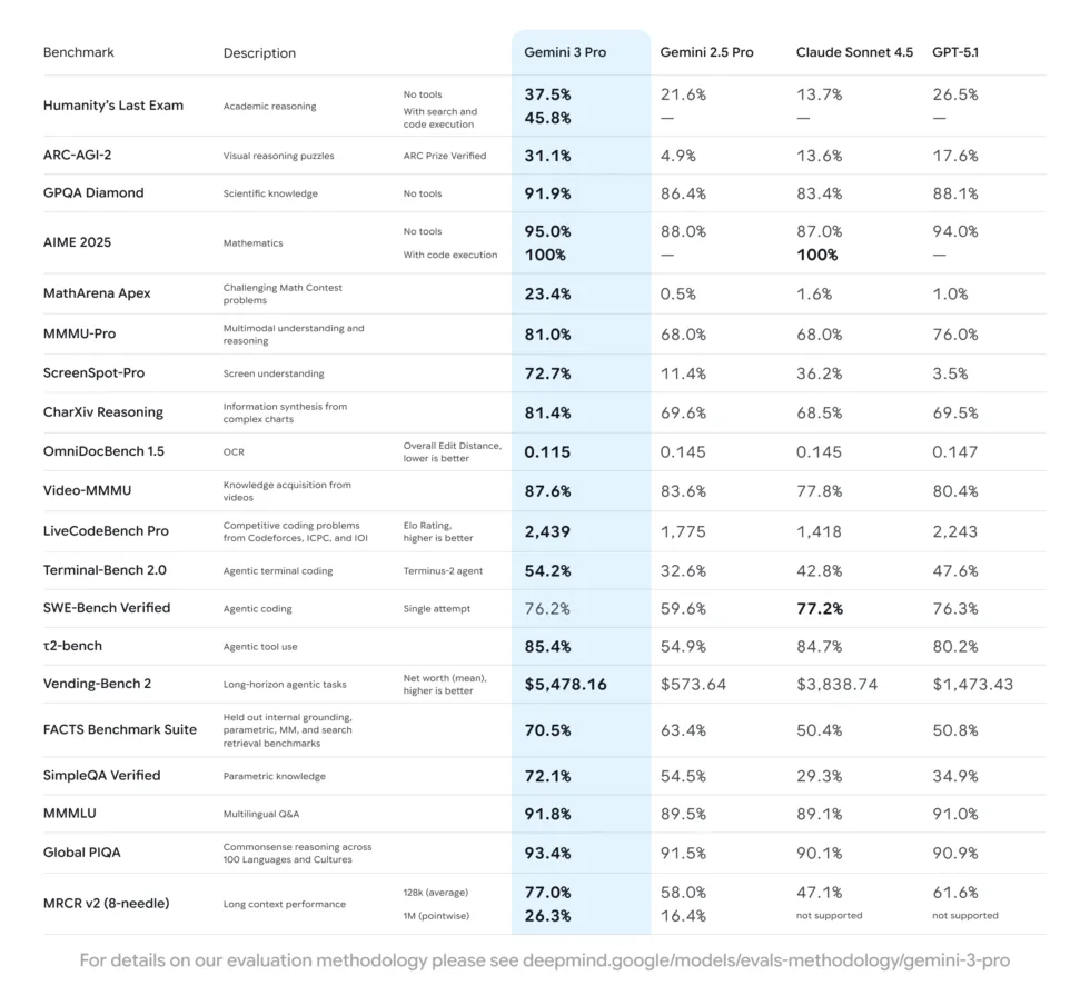 Gemini 3 Pro benchmark comparison table showing performance vs GPT-5 and Claude