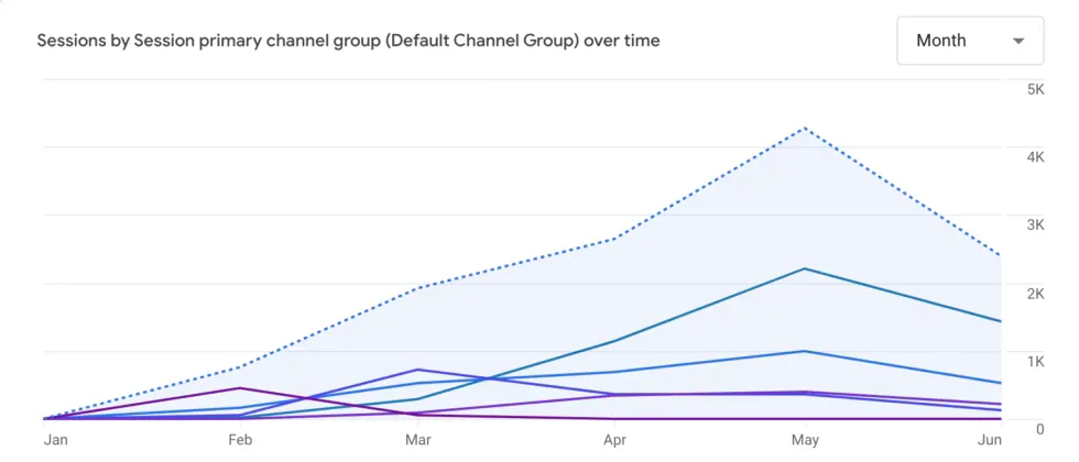 Blog analytics showing 5000 monthly visitors growth trajectory