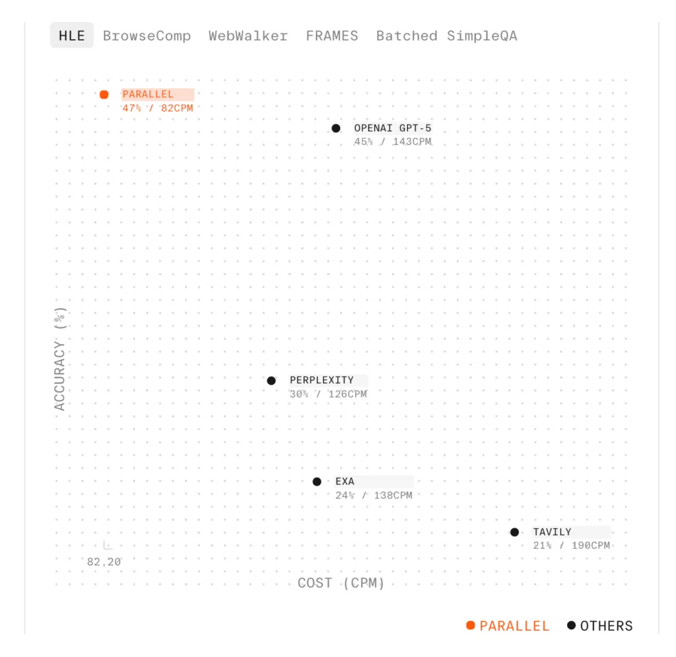 Parallel AI benchmark comparison showing accuracy vs cost for different AI search providers