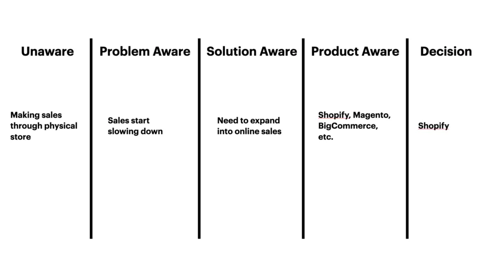 Shopify homepage targeting first-time eCommerce entrepreneurs