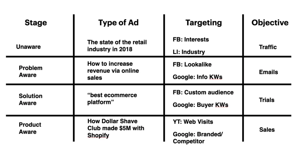 Diagram showing how ads work together across the customer awareness journey