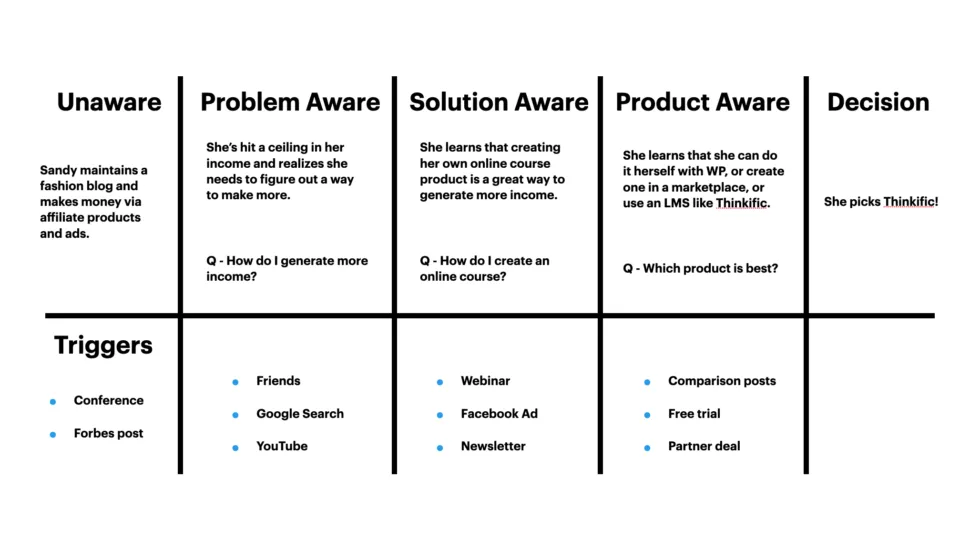 Customer journey map for Thinkific showing awareness stages
