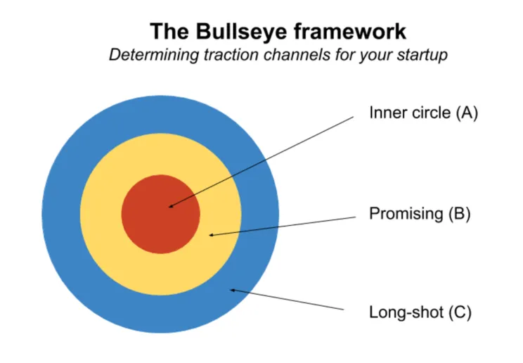 Bullseye framework diagram with inner circle, promising, and long-shot channels