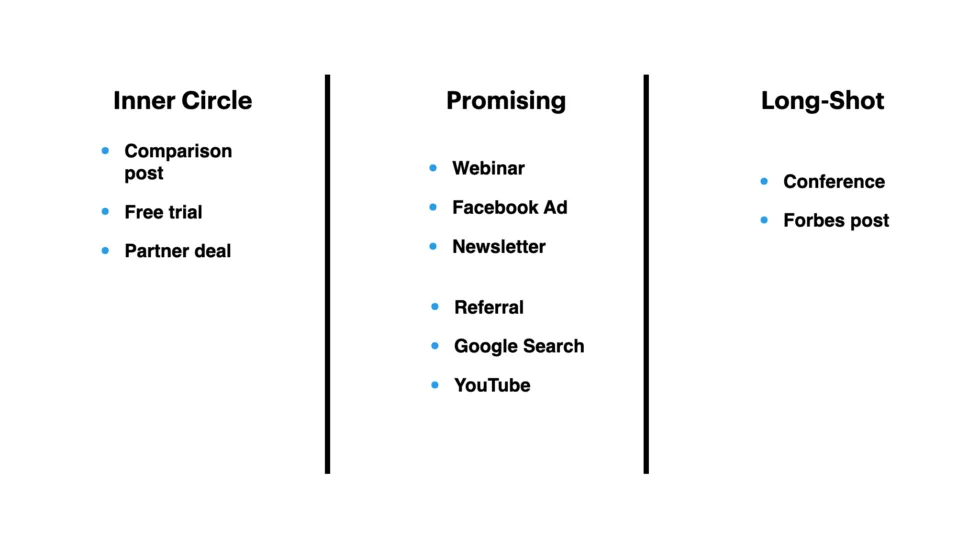 Thinkific channel prioritization using the bullseye framework