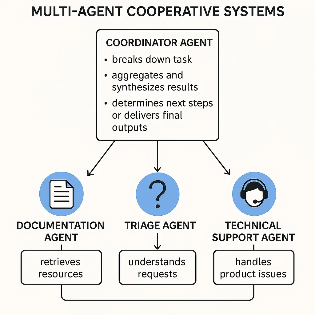 Illustration of a multi-agent cooperative system with coordinator and specialized agents working together