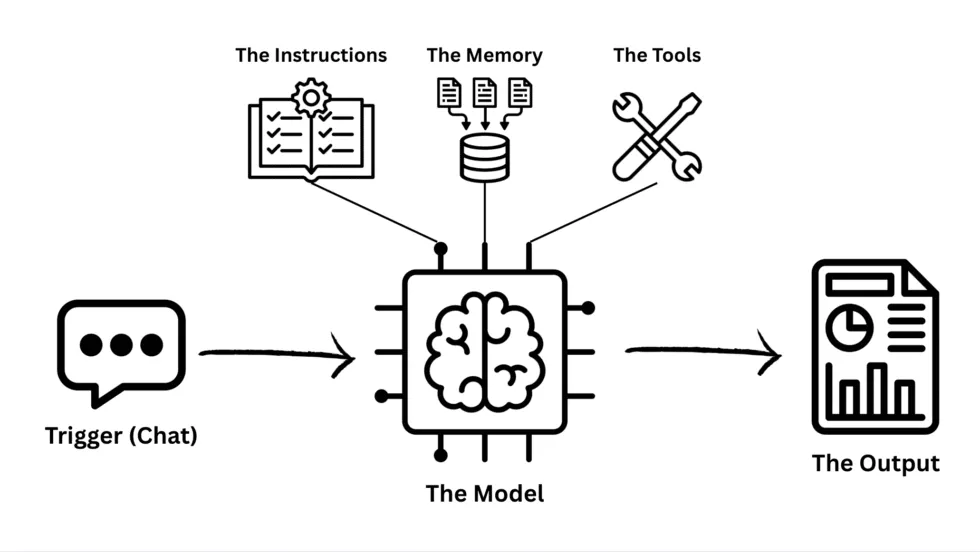 Diagram showing the four main components of an AI agent: model, instructions, tools, and memory